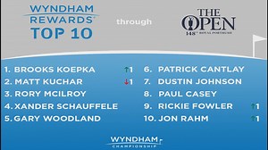 Brooks Koepka Takes Lead, Jon Rahm Moves into Wyndham Rewards Top 10