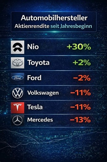 Automobilhersteller Aktienrendite seit Jahresbeginn