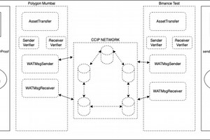Whisper Asset Transfer: Leveraging CCIP and ZK Proofs
