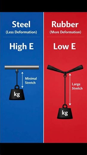 👉 Young’s Modulus Explained 🔥 Stiffness Concept