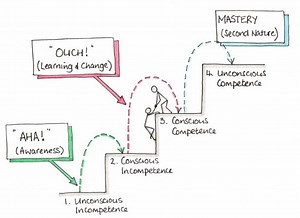 Want to Improve? Awareness is the First Step