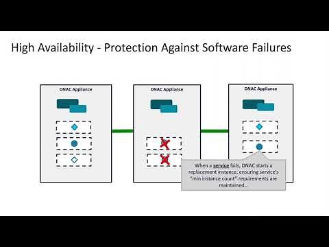 DNA Center High Availability and Disaster Recovery