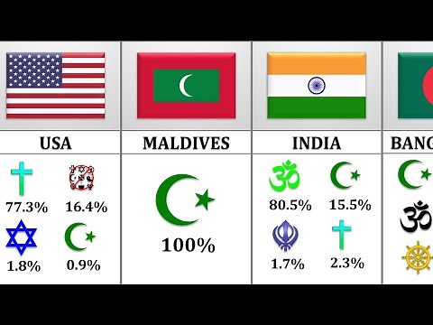 How Many Religions Of Each Countries? | 195 Countries All Religions With Percentage %