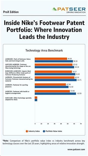 Inside Nike’s Footwear Patent Portfolio Where Innovation Leads the Industry