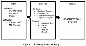 Payroll System: Thesis Documentation Chapter One