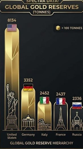Top 5 Gold Reserves in 2026 (Tonnes) | USA vs Germany vs Russia #shorts