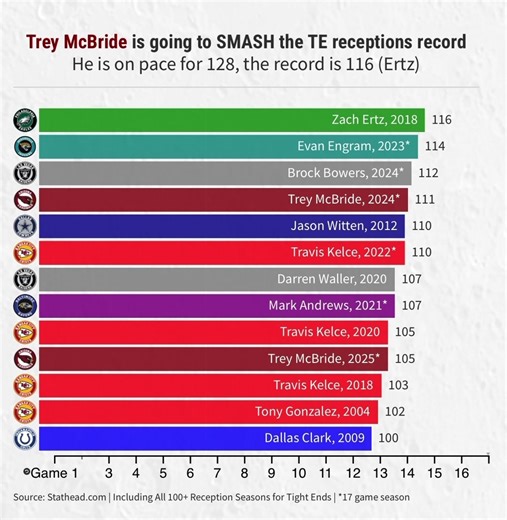 Trey McBride Aiming to Break NFL Tight End Reception Record