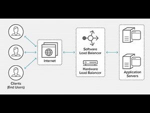 Load Balancer | Why need Load Balancer | Types of Load Balancer | Client Software & Hardware LB