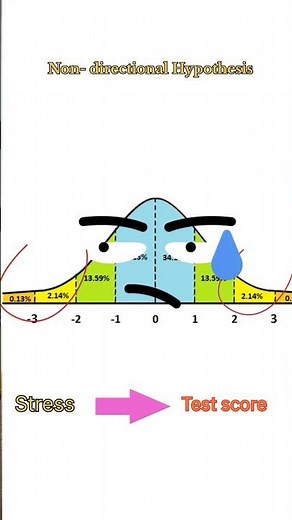 #directional and non directional Hypothesis in research # types of hypothesis