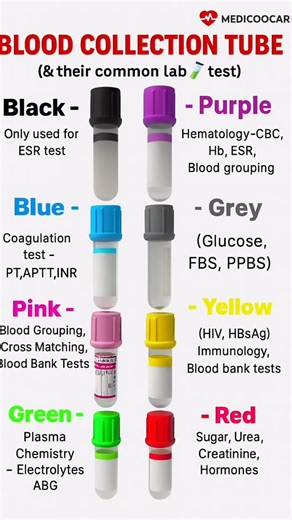 Medicine/Cardiology on Instagram: "Know your blood collection tubes at a glance 🧪 Correct tube selection = accurate results ✔️ A quick, high-yield guide for students, interns, and healthcare professionals. 🩺 Save • Share • Revise Hashtags: #MedicooCardioo #BloodCollection #Vacutainer #LabMedicine #Pathology #Hematology #MedicalStudents #MBBS #BMLT #NursingStudents #ClinicalPathology #MedicalEducation #LabTests #HealthcareProfessionals"