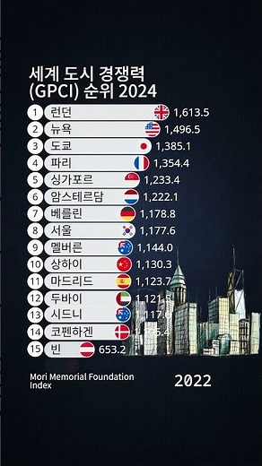 세계 도시 경쟁력(GPCI) 순위 2024