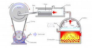 La termodinámica en la vida diaria