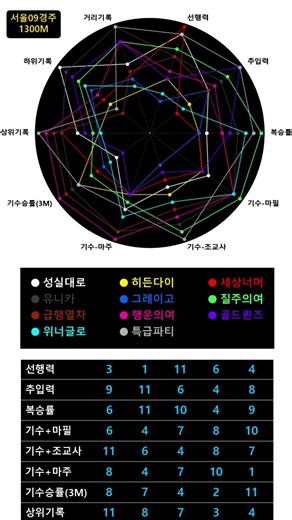26.04.25 서울경마 09경주 핵심