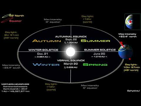 The reason for the seasons, solstices and equinox