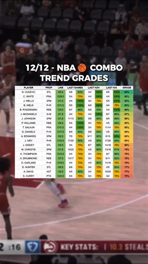 Platline Sports on Instagram: "12/12 - #NBA COMBO TREND GRADES (Recent Form + H2H + Home/Away -> Final Grade) #fyp #espn"