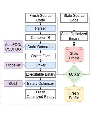 Wax: Optimizing Data Center Applications With Stale Profile | Proceedings of the 31st ACM International Conference on Architectural Support for Programming Languages and Operating Systems, Volume 2