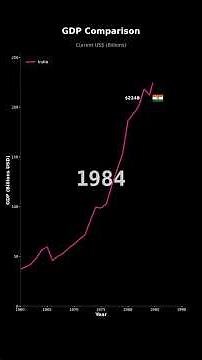GDP Growth of India | Economic Analysis