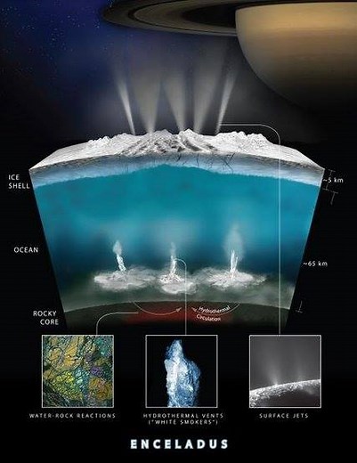 Ingredients for Life at Enceladus --- NASA's Cassini spacecraft discovered hydrogen in the plume of gas and icy particles spraying from Saturn's moon Enceladus. The discovery means the small, icy moon — which has a global ocean under its surface — has a source of chemical energy that could be useful for microbes, if any exist there. The finding also provides further evidence that warm, mineral-laden water is pouring into the ocean from vents in the seafloor. On Earth, such hydrothermal vents sup
