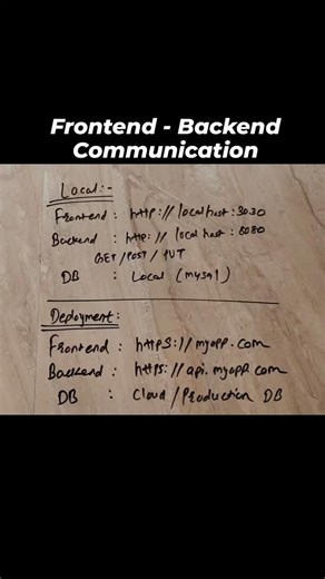Coding with AI on Instagram: "Frontend and Backend Communication! . . #webdevelopment #programming #dsa #java"