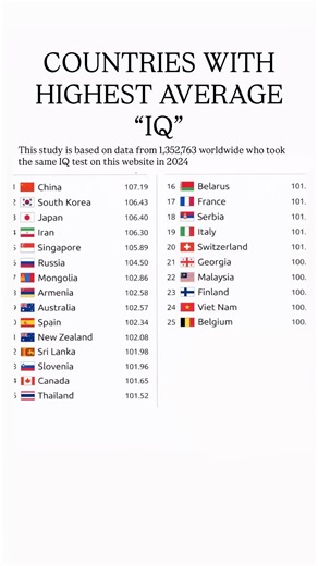 🌎 Countries with the highest average IQ in 2024😳 #trending #viral#facts#shorts #history#shortvideo