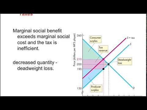 Gov. Tax - TAX & Dead Weight Loss (Consumer surplus)