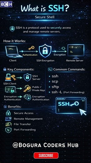 SSH Explained in 10 Seconds 🔐 | What is Secure Shell? | The Secret Behind Secure Server Access 🔐