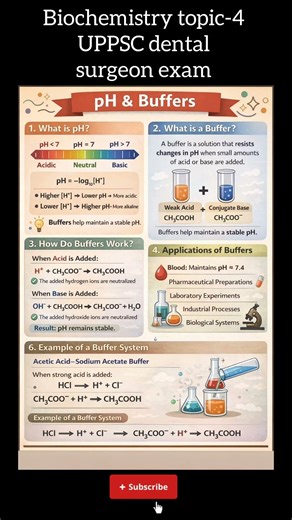 pH & Buffers Explained in English | Easy Chemistry Infographic | Henderson–Hasselbalch Equation