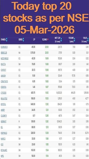 Top NSE and BSE top 20gainers today live stock on 05-Mar-2026 #stocktrading #stocks ‪@OOOMediaTV‬