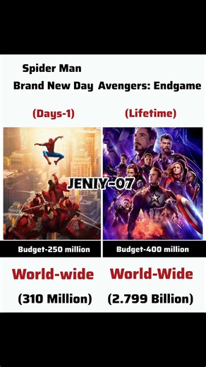 Spider Man Brand New Day Day 1 Worldwide Collection Vs Avengers Endgame Lifetime Collection