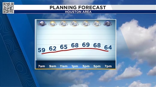 Houston’s presidential warm-up: Mid-70s today, 80s ahead.