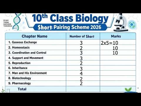 Biology 10th Class Paper Scheme 2026 🔥 | Chapter Wise Questions Marks