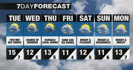 Unsettled weather pattern over the next couple of days