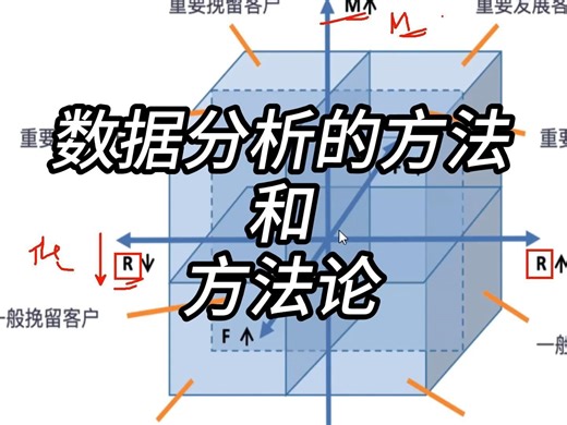 数据分析的方法和方法论与实战案例