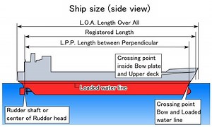 Length between perpendiculars - Alchetron, the free social encyclopedia