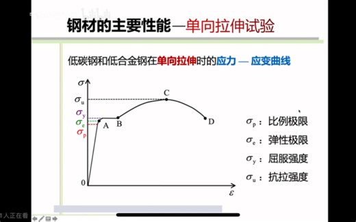 3.1 对钢结构用材的要求、钢材的主要力学性能：单向拉伸实验