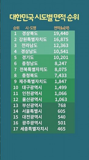 #대한민국시도면적순위#대한민국지도#광역자치단체비교#경상북도최대면적#세종시최소면적#한국행정구역#국토면적통계#한국상식#지리퀴즈#세상의 모든 순위