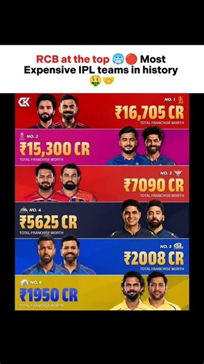 RCB is finally #1!😱 Most Expensive IPL Teams 2026🏏#ipl#rcb#cricket#viral#trending#ipl2026#viratkohli
