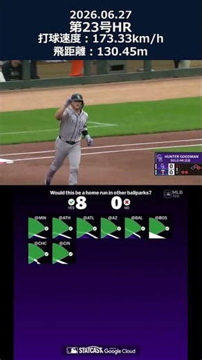 【NL単独2位】ハンター・グッドマン 本日2本目となる第23号HR！【173km/h🚀】 #shorts #mlb