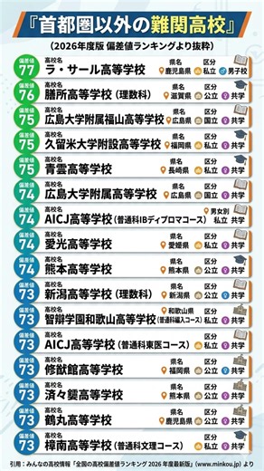 首都圏以外の難関高校 #勉強垢 引用：みんなの高校情報「全国の高校偏差値ランキング 2026年度最新版」(www.minkou.jp)
