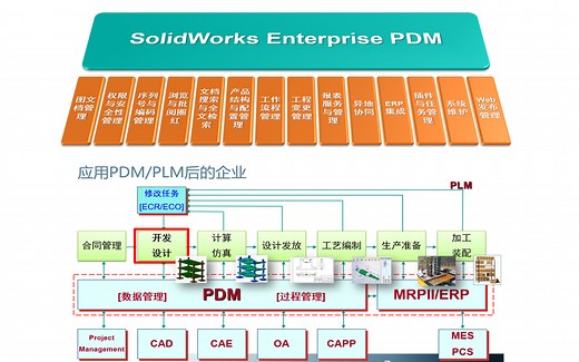 合集>solidworks PDM