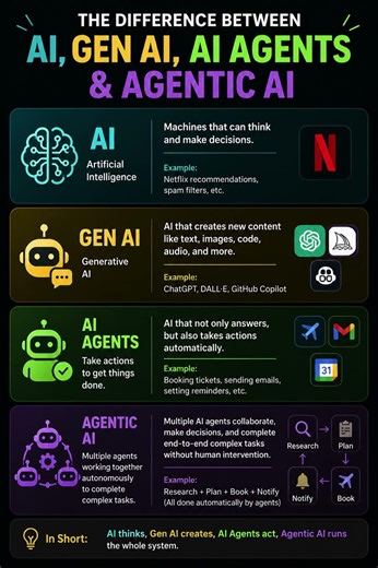 Stop Confusing AI, Gen AI & Agentic AI ❌