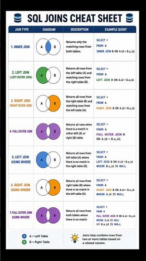 SQL Joins Cheat Sheet: Inner, Left, Right & Full #dataanlysis #Sql #python #code