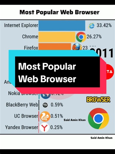 Top Web Browsers Ranked for Performance