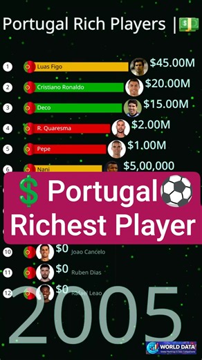 Top 12 Richest Portuguese Footballers (2005–2026) | Net Worth Bar Chart Race ⚽📊