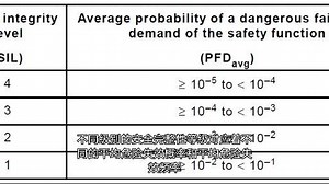 IEC61508-2010中PFDavg与PFH的计算