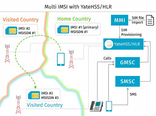 MultiIMSI core network | access low cost routes now.