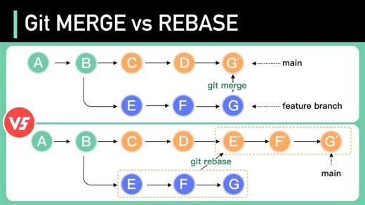 Git MERGE vs REBASE: Everything You Need to Know | Dickson Souza