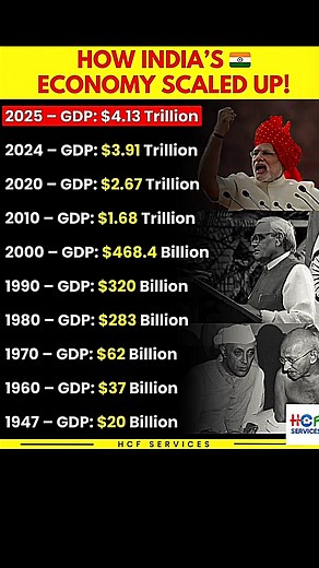 From $20 Billion to over $4 Trillion! 🇮🇳🚀 Witness the incredible journey of India’s economy scaling up from 1947 to 2025. It is a story of resilience, growth, and global impact. The numbers speak for themselves—we are just getting started! What are your predictions for India's economy in 2030? Comment below! 👇 #IndiaRising #IndianEconomy #GDPGrowth #India #EconomicSuperpower #economicsuperpower | HCF Services