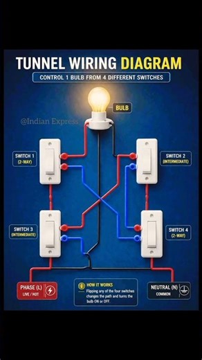 Tunnel Wiring Diagram 💡 | Control 1 Bulb from 4 Switches #shorts#khansir#exam