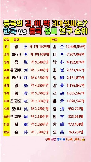 중국의 김이박 3대성씨는? 한국 vs 중국 성씨 인구 순위 #가장많은성씨 #중국 #대한민국성씨